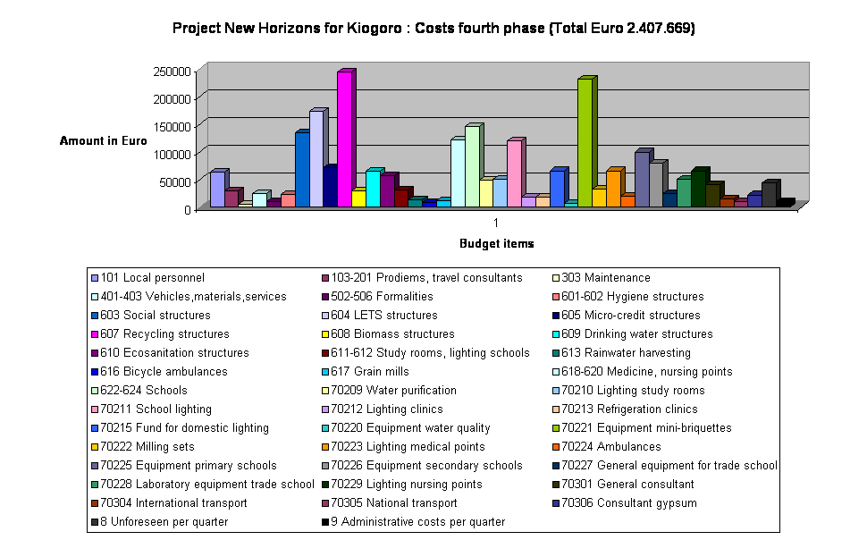 Project New Horizons for Kiogoro : Costs fourth phase (Total Euro 2.407.669)