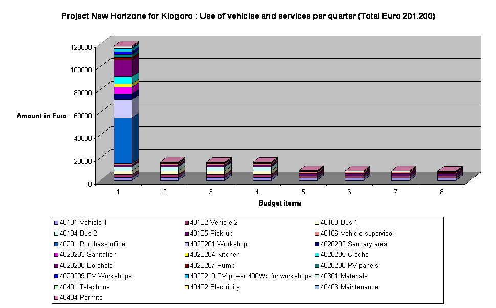 Project New Horizons for Kiogoro : Use of vehicles and services per quarter (Total Euro 201.200)