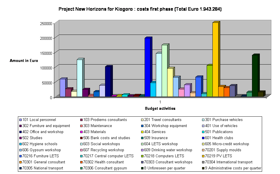 Project New Horizons for Kiogoro : costs first phase (Total Euro 1.943.284)