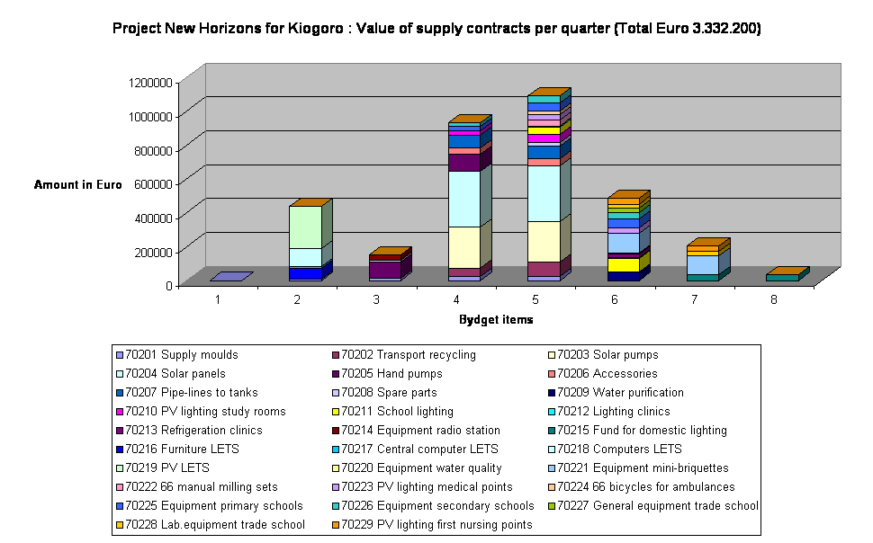 Project New Horizons for Kiogoro : Value of supply contracts per quarter (Total Euro 3.332.200)