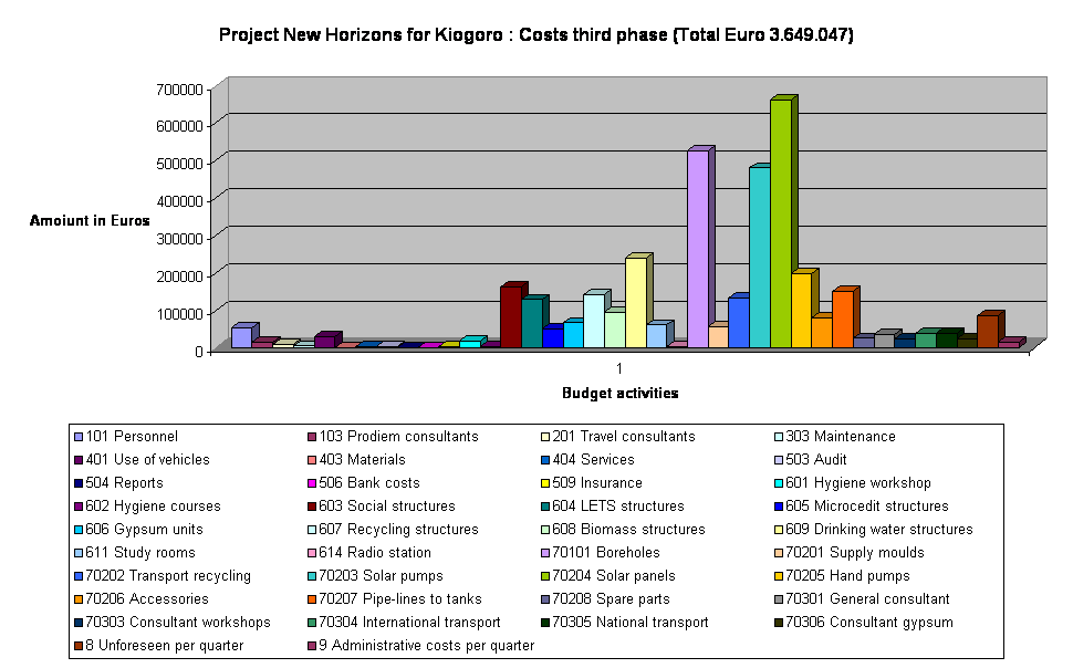 Project New Horizons for Kiogoro : Costs third phase (Total Euro 3.649.047)