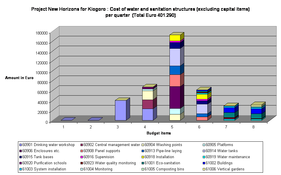 Project New Horizons for Kiogoro : Cost of water and sanitation structures (excluding capital items) per quarter  (Total Euro 401.290) 