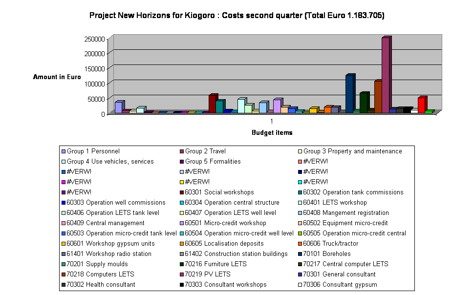 Project New Horizons for Kiogoro : Costs second quarter (Total Euro 1.183.705)
