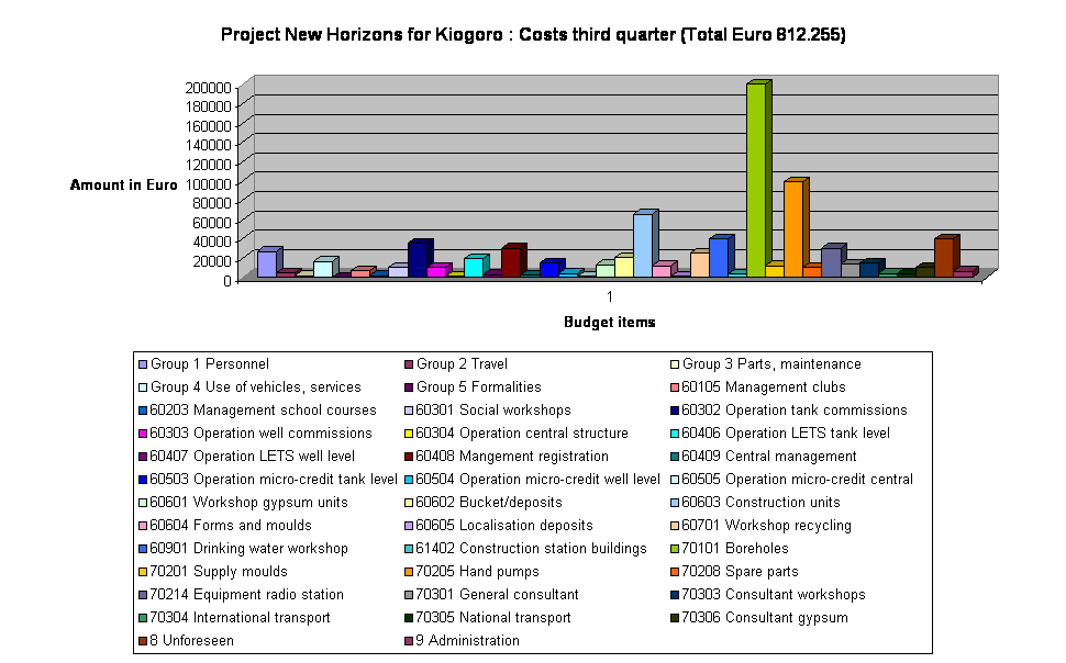 Project New Horizons for Kiogoro : Costs third quarter (Total Euro 812.255)