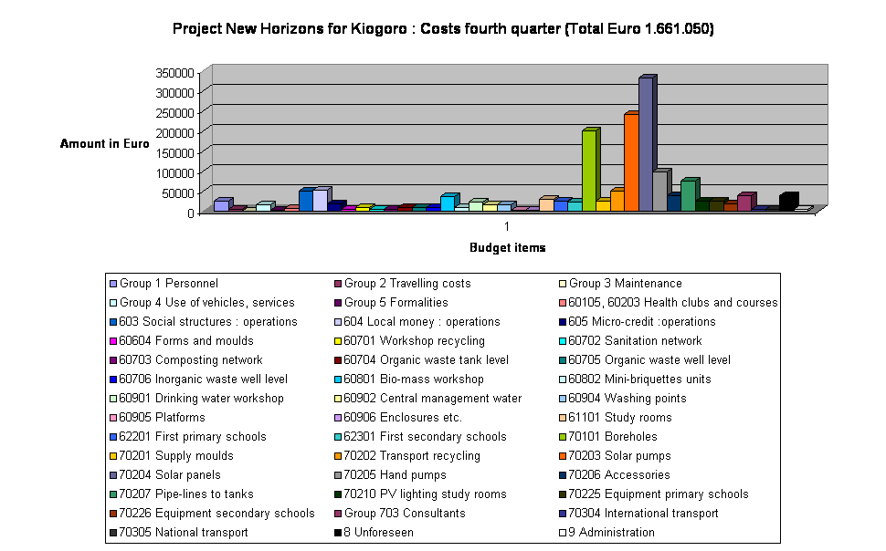 Project New Horizons for Kiogoro : Costs fourth quarter (Total Euro 1.661.050)