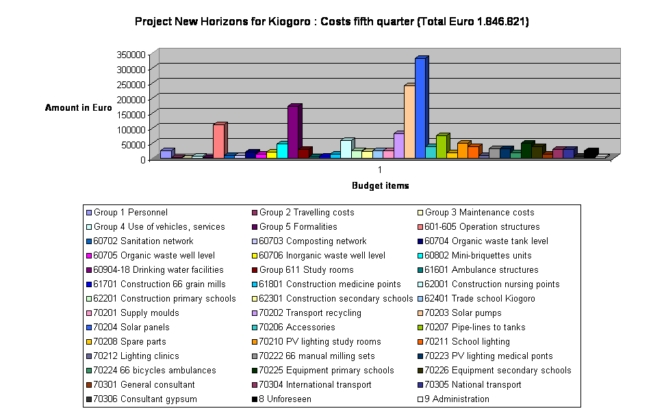 Project New Horizons for Kiogoro : Costs fifth quarter (Total Euro 1.846.821)