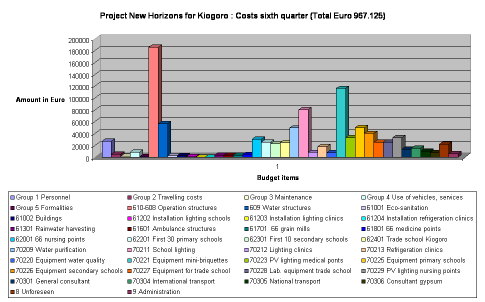Project New Horizons for Kiogoro : Costs sixth quarter (Total Euro 967.125)