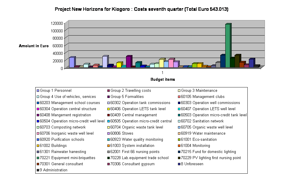 Project New Horizons for Kiogoro : Costs seventh quarter (Total Euro 543.013)