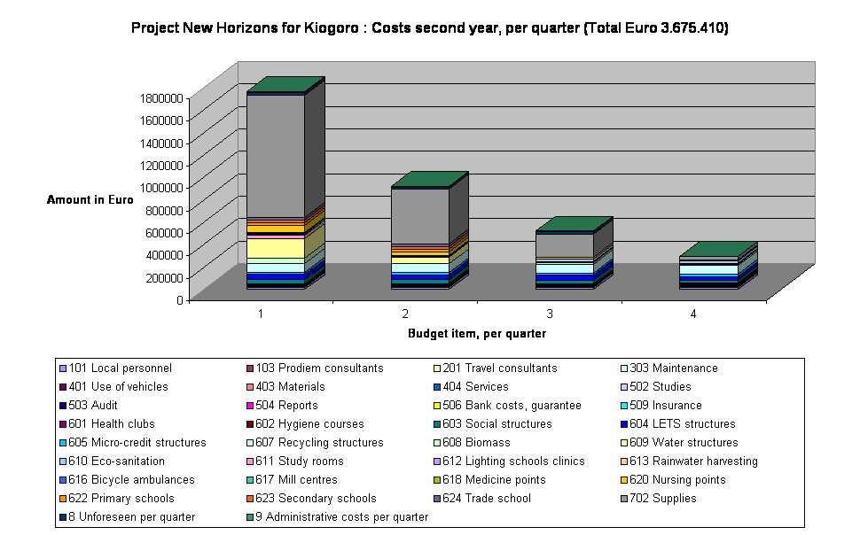 Project New Horizons for Kiogoro : Costs second year, per quarter (Total Euro 3.675.410)